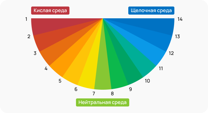 Уровень pH